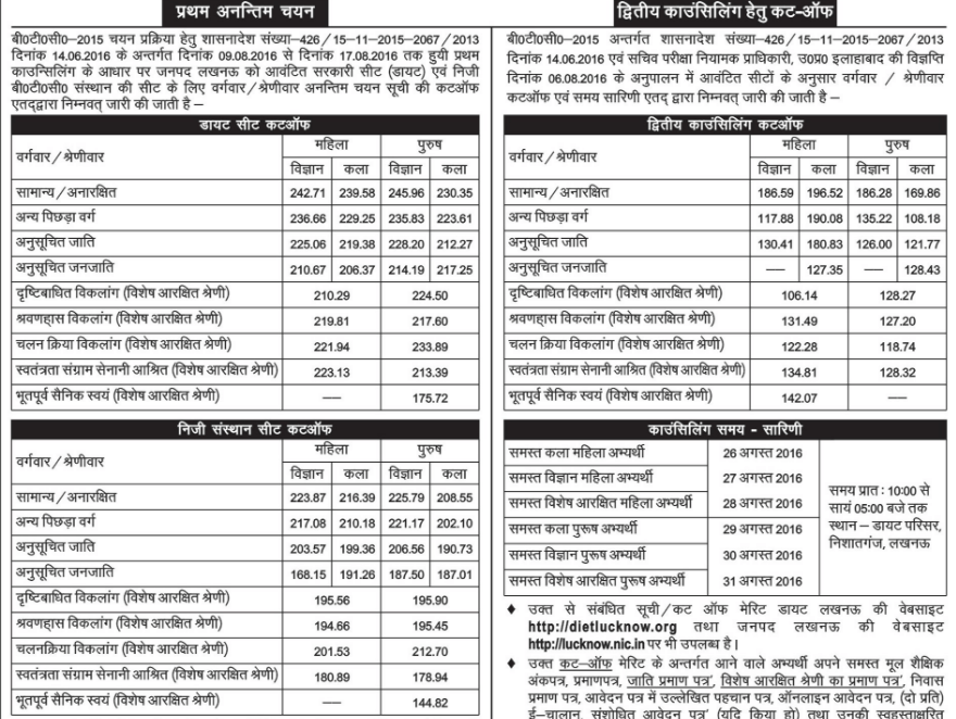 Barabanki District UP DELED College List by SarkariResult - Com | School Types | Violence